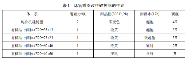 環(huán)氧樹脂相對分子質量的大小對共聚物有著直接的影響